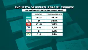 Encuesta de &#39;El Correo&#39; sobre las elecciones vascas