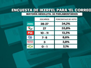 Encuesta de 'El Correo' sobre las elecciones vascas