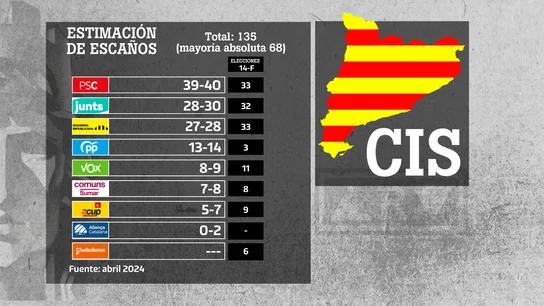 CIS Catalán CIS Catalán
