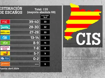 CIS Catalán
