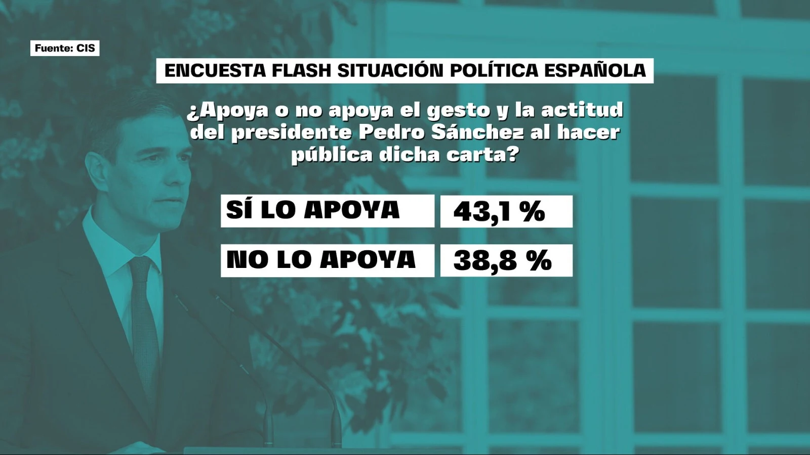 Resultados de la encuesta del CIS sobre Pedro Sánchez