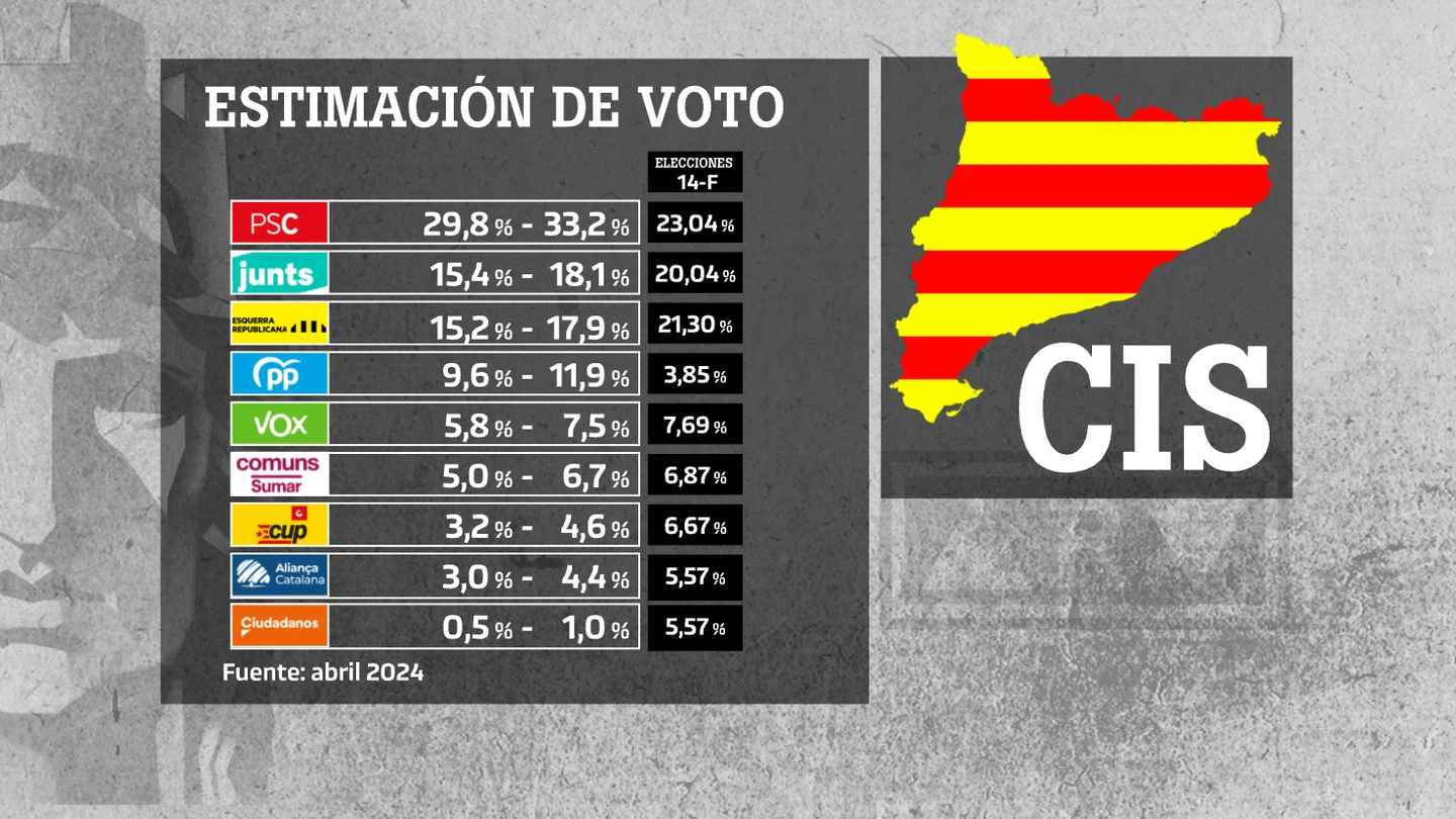 El PSC sigue en cabeza con más de diez puntos de ventaja de Junts y ERC, según el CIS El PSC sigue en cabeza con más de diez puntos de ventaja de Junts y ERC, según el CIS