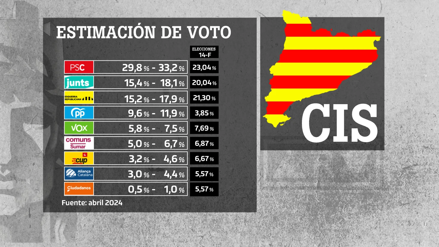 El PSC sigue en cabeza con más de diez puntos de ventaja de Junts y ERC, según el CIS