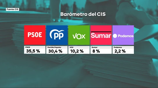El PSOE ganaría las elecciones con el 35% de los votos, según el CIS El PSOE ganaría las elecciones con el 35% de los votos, según el CIS