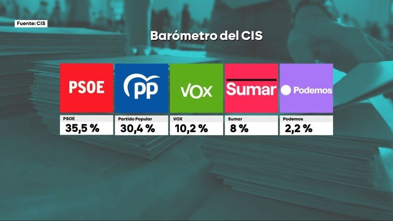El PSOE ganaría las elecciones con el 35% de los votos, según el CIS