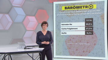 Barómetro laSexta sobre los resultados de las elecciones catalanas