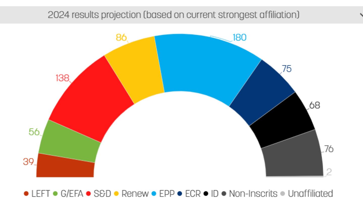 Encuesta de Euractiv con la estimación de escaños para las elecciones europeas de 2024