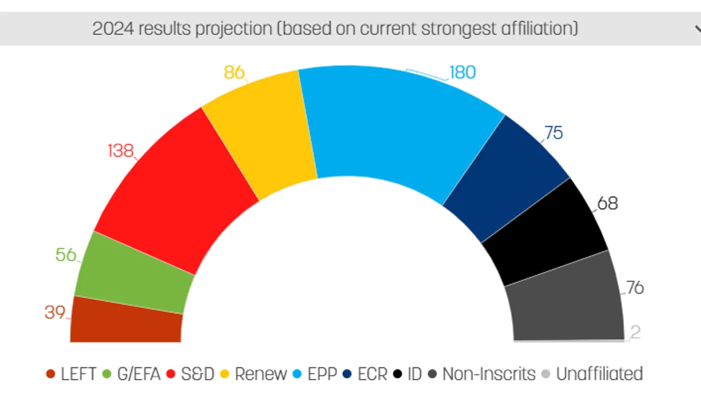 Encuesta de Euractiv con la estimación de escaños para las elecciones europeas de 2024 Encuesta de Euractiv con la estimación de escaños para las elecciones europeas de 2024