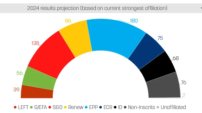 Encuesta de Euractiv con la estimación de escaños para las elecciones europeas de 2024