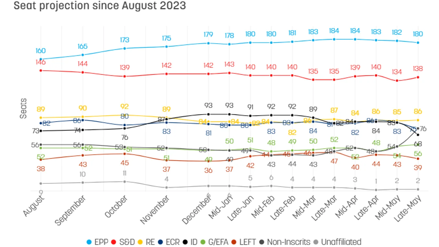 Evolución de encuestas de Euractiv para las elecciones europeas de 2024 Evolución de encuestas de Euractiv para las elecciones europeas de 2024