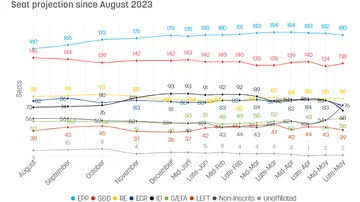 Evolución de encuestas de Euractiv para las elecciones europeas de 2024