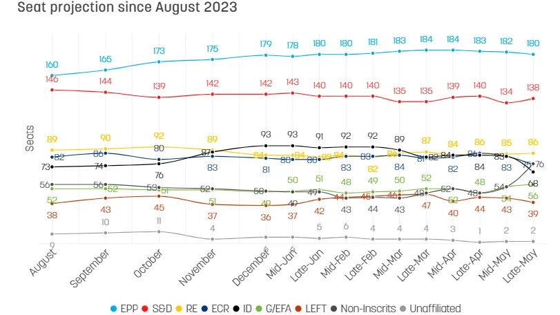 Evolución de encuestas de Euractiv para las elecciones europeas de 2024