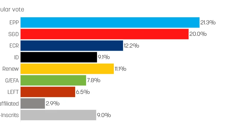 Encuesta para las elecciones europeas de 2024