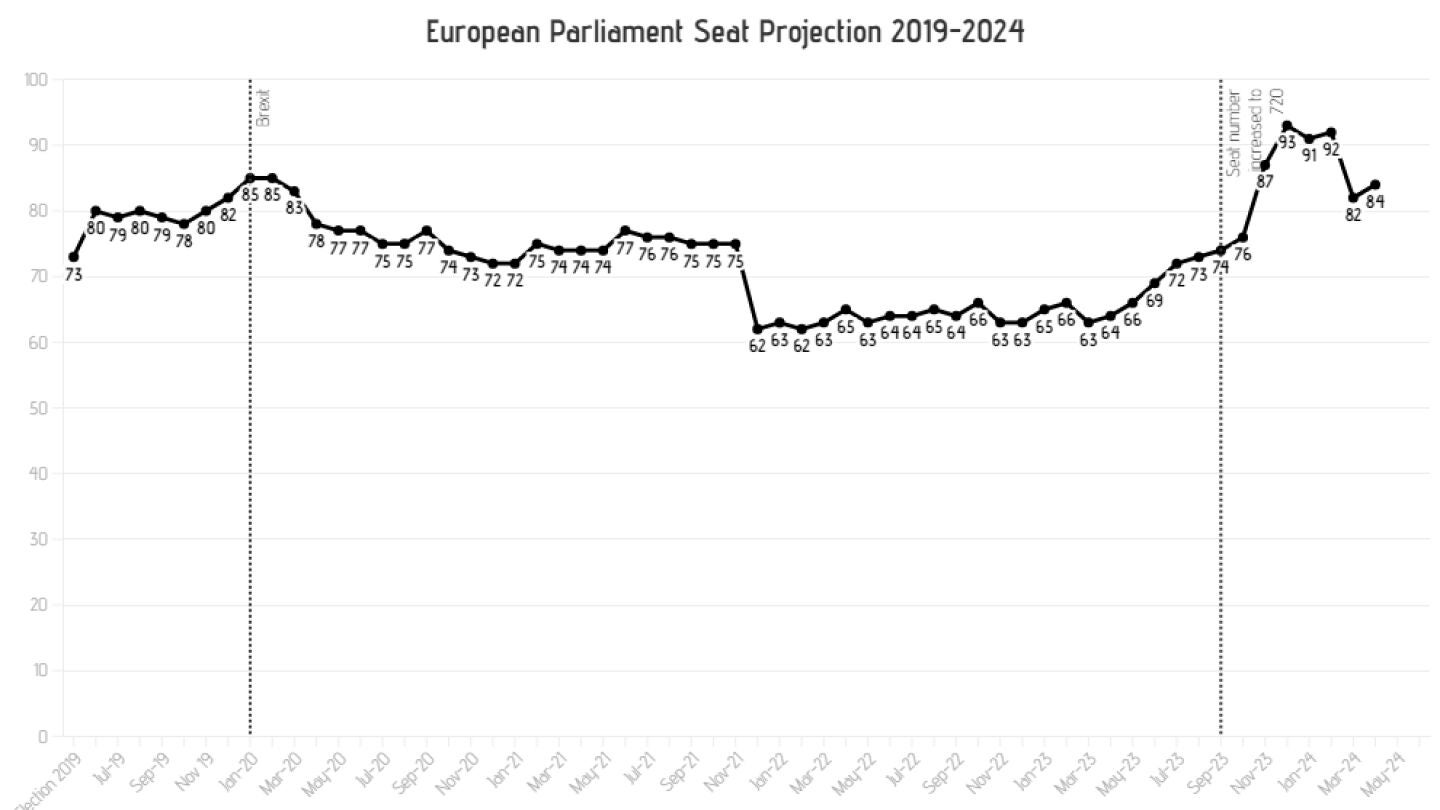 Evolución de la ultraderecha europea en las encuestas de las elecciones del 9J
