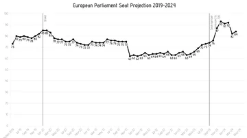 Evolución de la ultraderecha europea en las encuestas de las elecciones del 9J