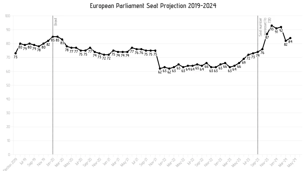 Evolución de la ultraderecha europea en las encuestas de las elecciones del 9J