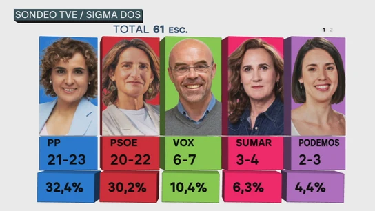 Sondeos a pie de urna 9J Sondeos a pie de urna 9J