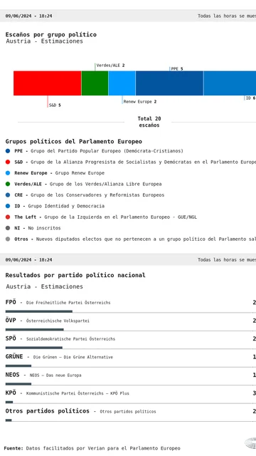Result of the 2024 European elections in Austria Result of the 2024 European elections in Austria