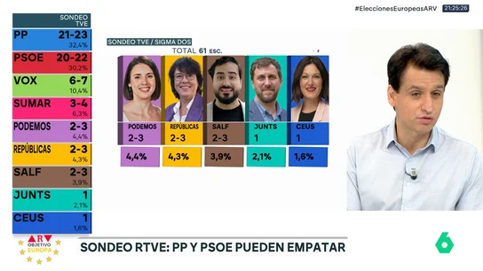 ARV - Lluís Orriols explica por qué "el duelo con más implicaciones es el de Sumar y Podemos" ARV - Lluís Orriols explica por qué "el duelo con más implicaciones es el de Sumar y Podemos"