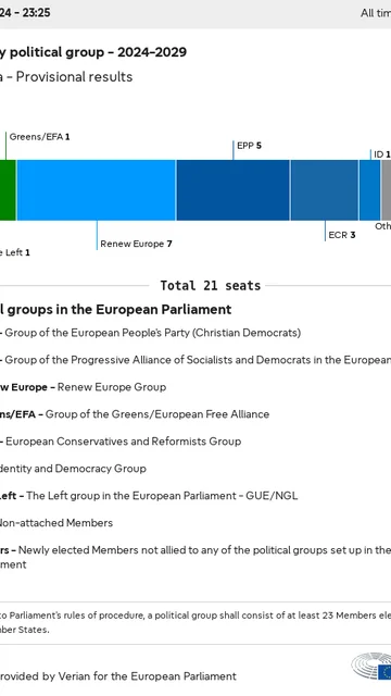 Result of the 2024 European elections in the Czech Republic Result of the 2024 European elections in the Czech Republic