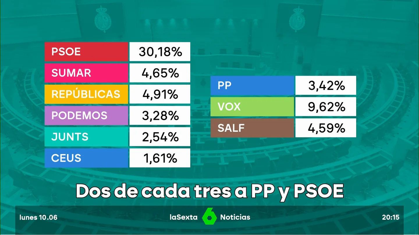 psoe pp elecciones europeas psoe pp elecciones europeas
