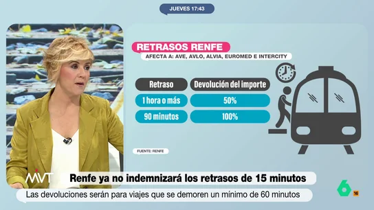 Cristina Pardo, sobre la política de devoluciones de Renfe: "Me gustaba más Óscar Puente cuando tuiteaba" "Hay compañías low cost y te ibas con Renfe porque sabes que si hay algún retraso te devuelven el dinero, ahora ya ni eso", comenta Cristina Pardo en este vídeo tras conocerse que Renfe elimina la indemnización por retrasos de 15 minutos.