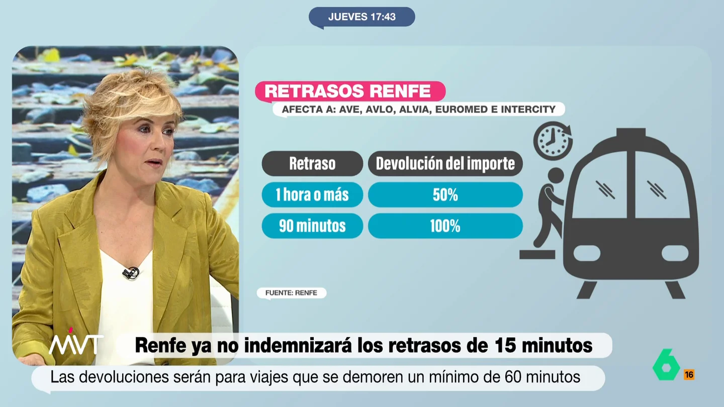Cristina Pardo, sobre la política de devoluciones de Renfe: "Me gustaba más Óscar Puente cuando tuiteaba" "Hay compañías low cost y te ibas con Renfe porque sabes que si hay algún retraso te devuelven el dinero, ahora ya ni eso", comenta Cristina Pardo en este vídeo tras conocerse que Renfe elimina la indemnización por retrasos de 15 minutos.