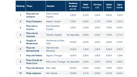 Las mejores playas de Europa y las más baratas Las mejores playas de Europa y las más baratas