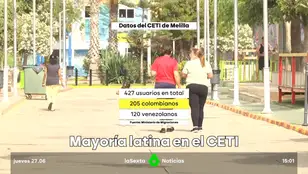 Mayoría latina en el CETI de Melilla: de los 427 usuarios del centro 205 son colombianos y 120 venezolanos