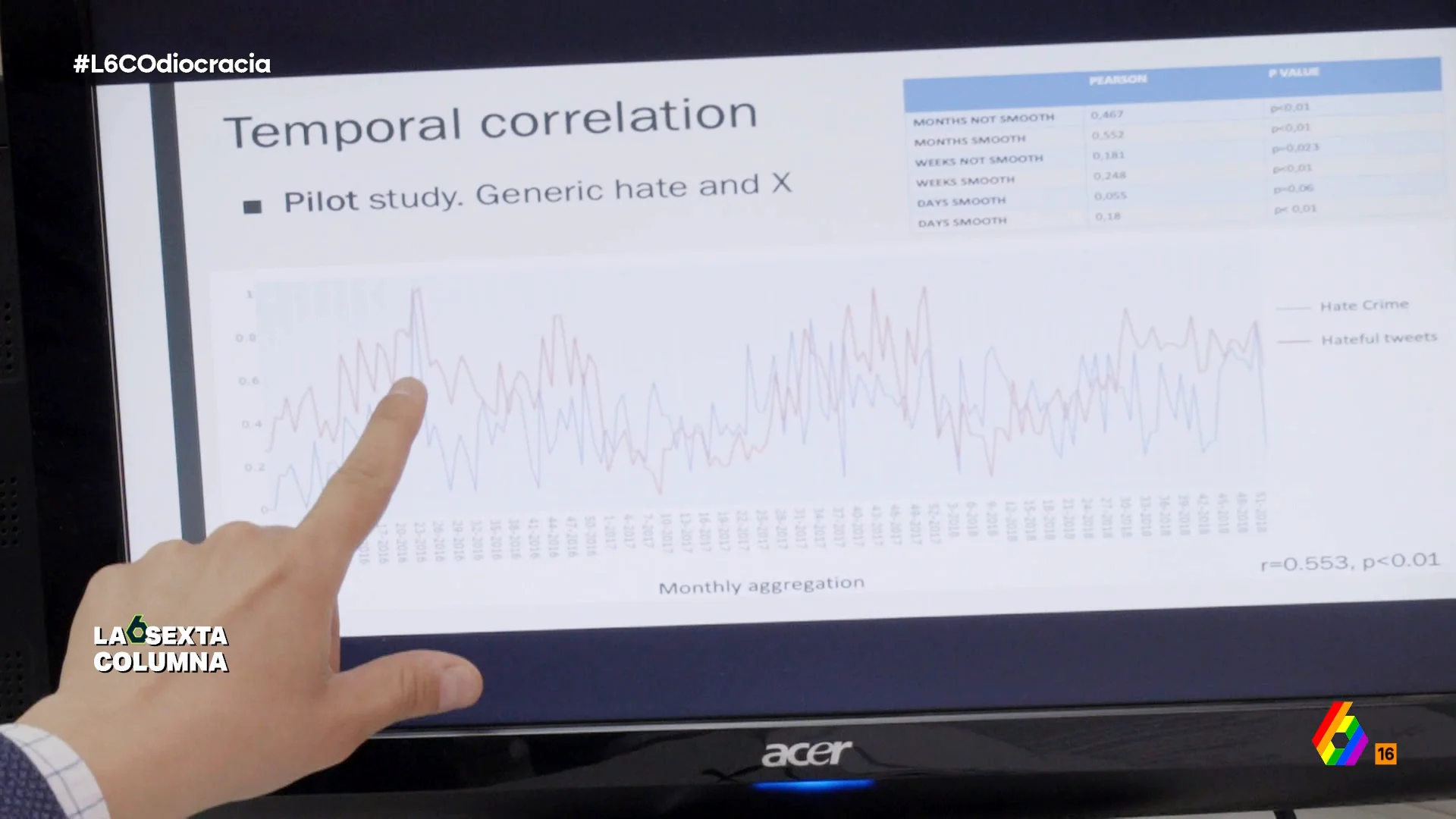 laSexta Columna entrevista en este vídeo a Carlos Arcila, profesor de Sociología y Comunicación en la Universidad de Salamanca, que explica cómo mediante un superordenador han conseguido ver la relación entre mensajes de odio y delitos.
