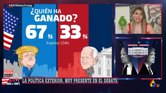 El 67% cree que ha ganado Trump frente al 33% que considera que Biden ha estado mejor El 67% cree que ha ganado Trump frente al 33% que considera que Biden ha estado mejor
