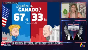 El 67% cree que ha ganado Trump frente al 33% que considera que Biden ha estado mejor