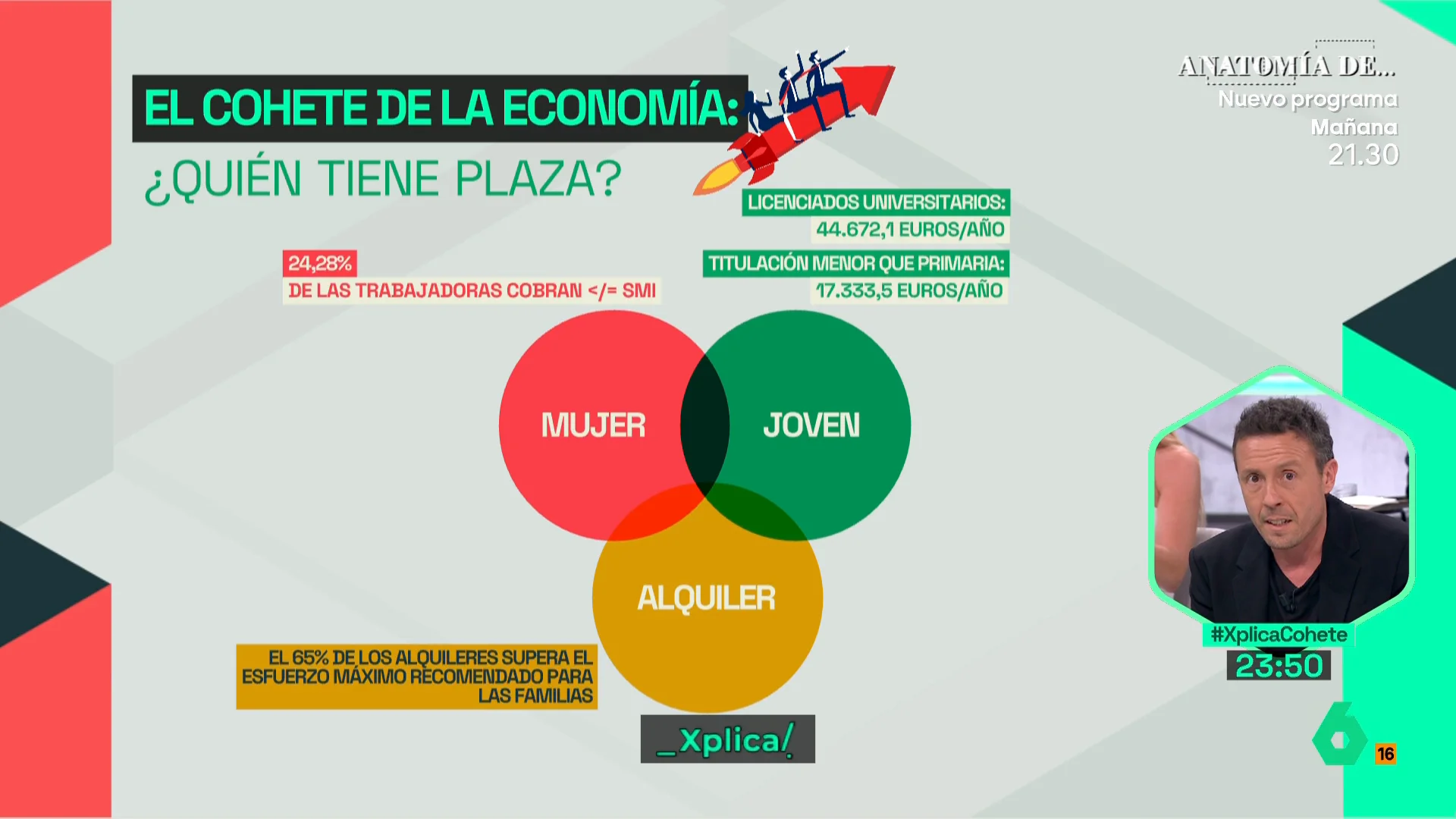 XPLICA Las mujeres jóvenes que viven de alquiler y con formación baja, el perfil más perjudicado por la brecha económica