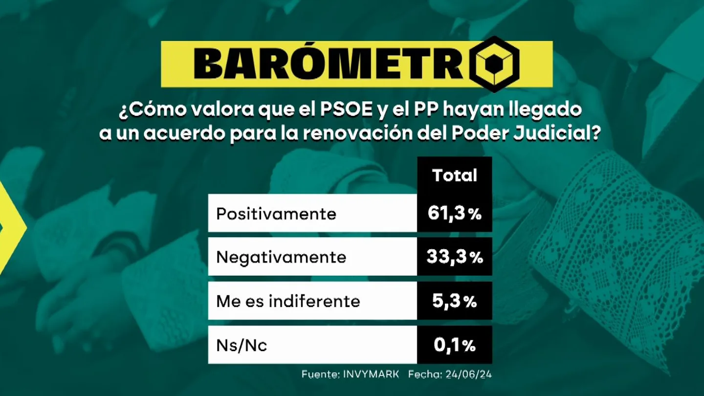Barómetro de laSexta del domingo 30 de junio de 2024 Barómetro de laSexta del domingo 30 de junio de 2024