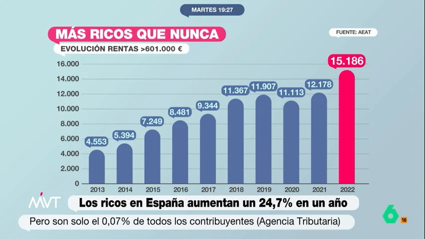 ricos españa