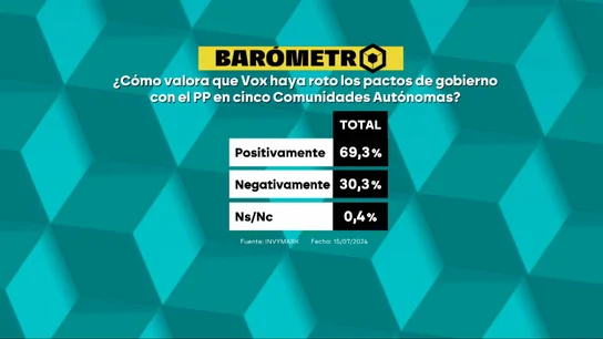 Barómetro sobre la ruptura de Vox con el PP Barómetro sobre la ruptura de Vox con el PP