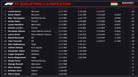 Sesión de clasificación - GP de Hungría Sesión de clasificación - GP de Hungría