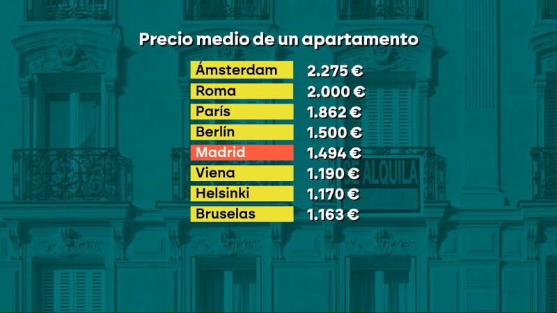 Capitales europeas y su precio del alquiler