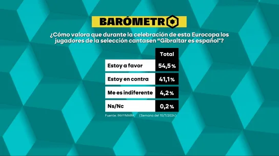 Barómetro de laSexta sobre el cántico de los jugadores españoles de "Gibraltar es español" Barómetro de laSexta sobre el cántico de los jugadores españoles de "Gibraltar es español"