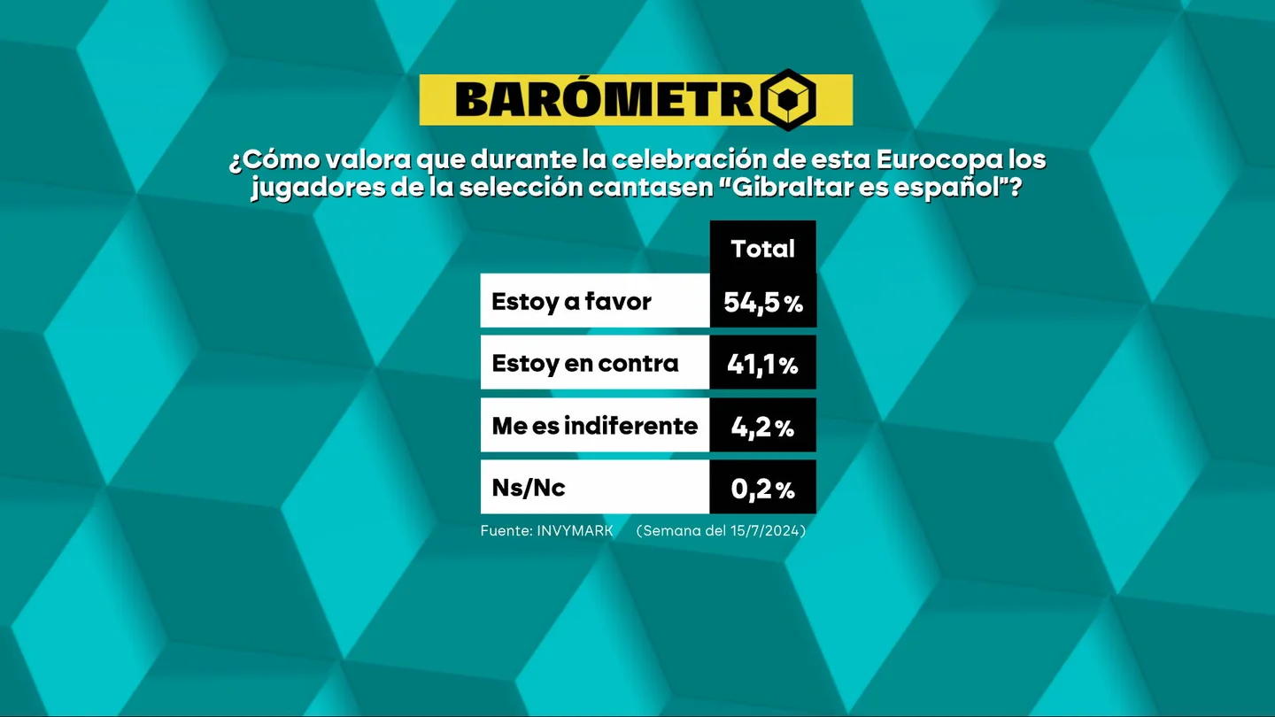 Barómetro de laSexta sobre el cántico de los jugadores españoles de "Gibraltar es español" Barómetro de laSexta sobre el cántico de los jugadores españoles de "Gibraltar es español"