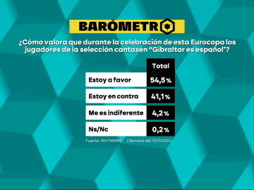 Barómetro de laSexta sobre el cántico de los jugadores españoles de "Gibraltar es español"