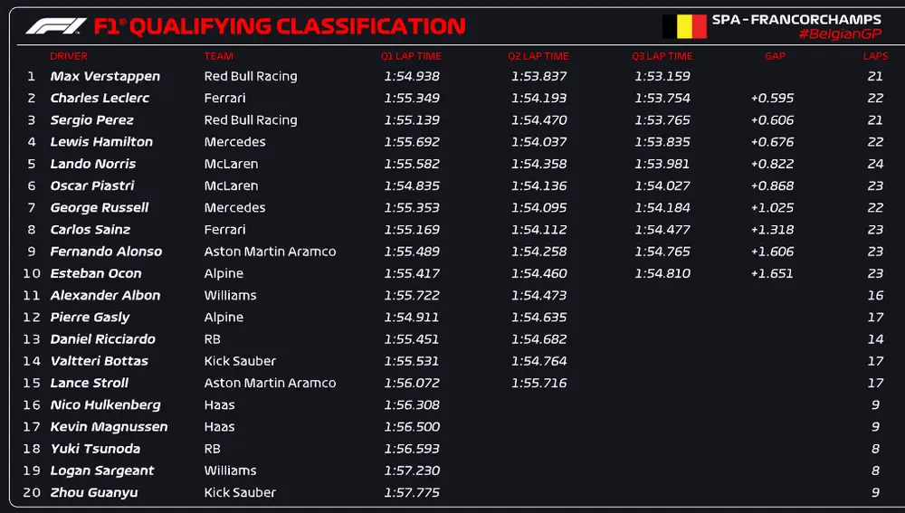 Resultados de la clasificación - GP de Bélgica Resultados de la clasificación - GP de Bélgica