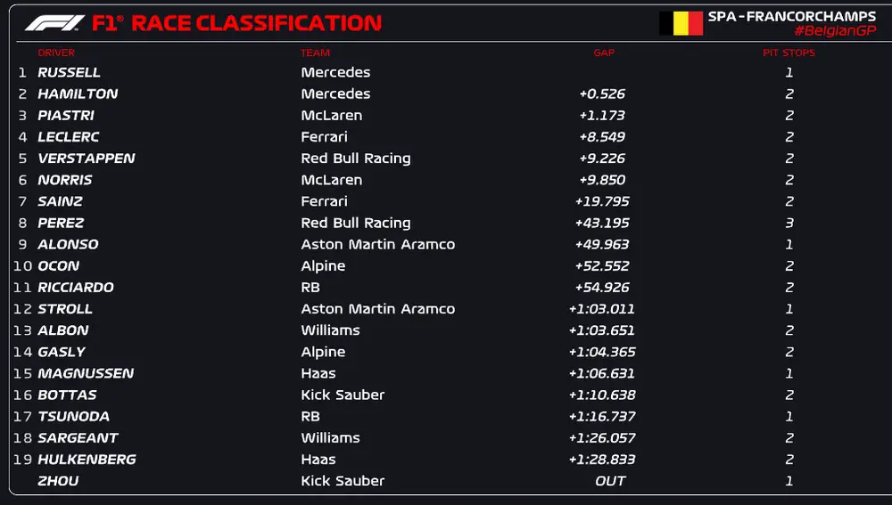 Resultados del Gran Premio de Bélgica 2024 Resultados del Gran Premio de Bélgica 2024