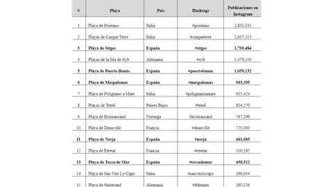 Ranking de las playas más populares de Europa Ranking de las playas más populares de Europa