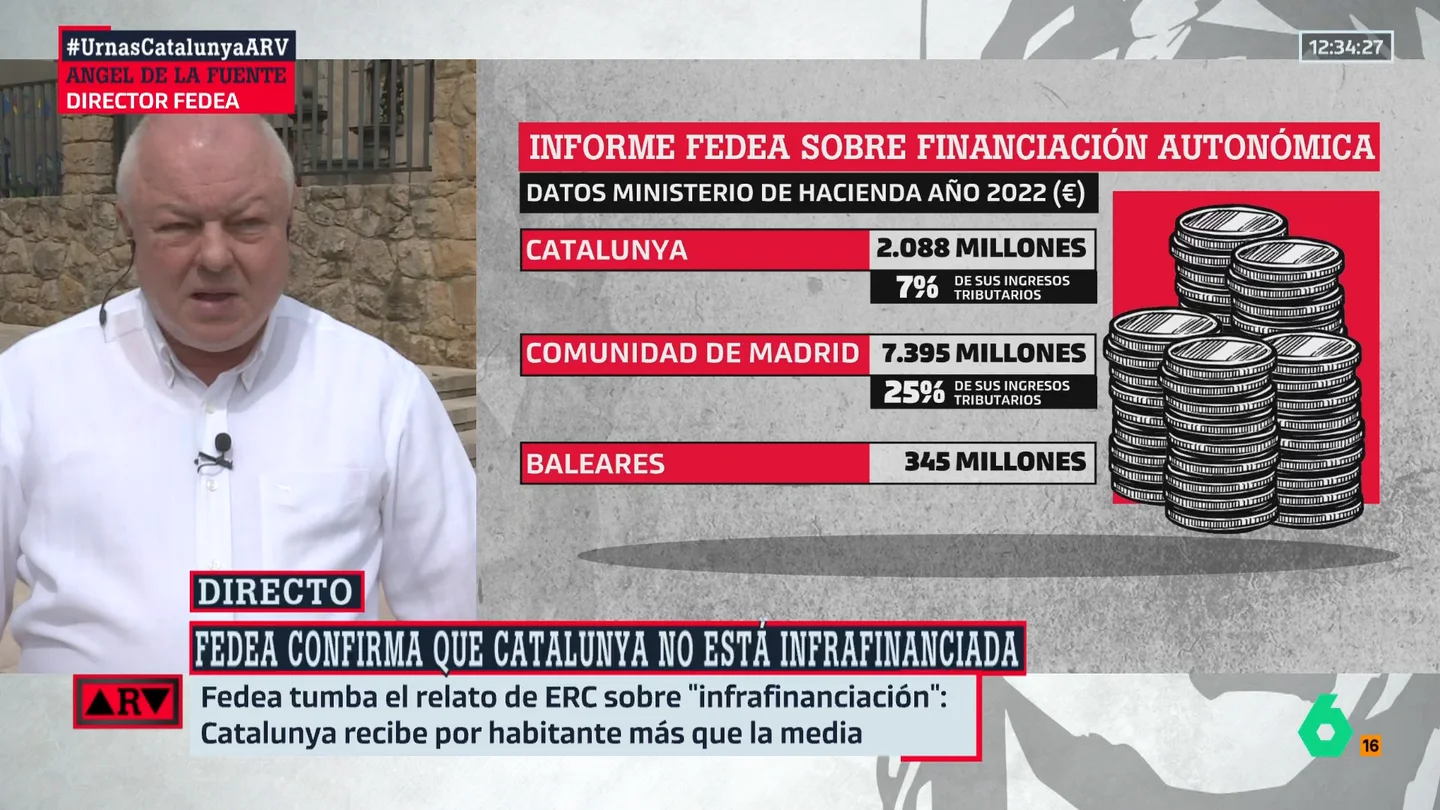 ARV- Ángel de la Fuente (Fedea) niega que Cataluña esté infrafinanciada: "Siempre ha estado más o menos en la media" ARV- Ángel de la Fuente (Fedea) niega que Cataluña esté infrafinanciada: "Siempre ha estado más o menos en la media"
