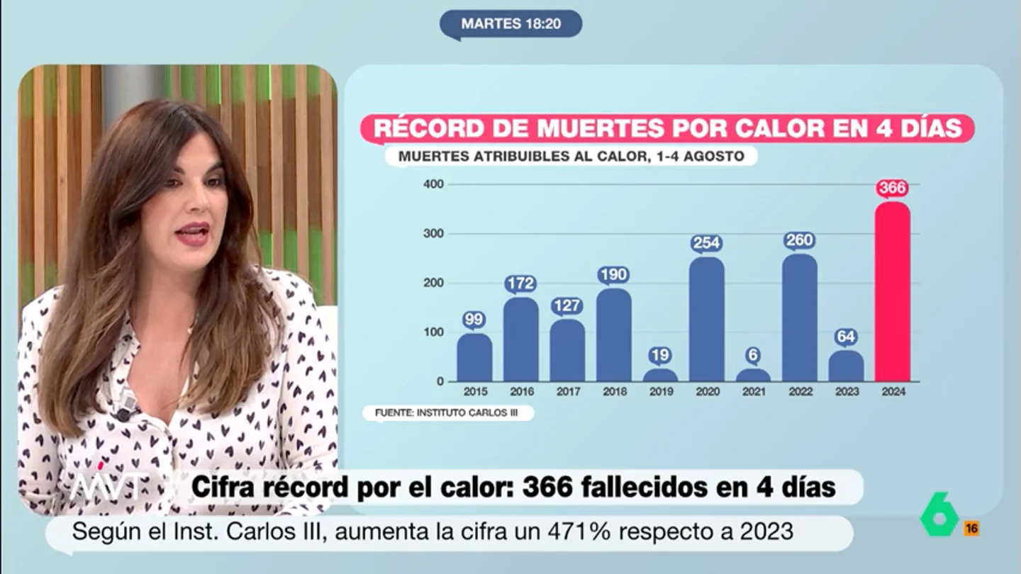 Récord de muertes por calor: 366 fallecimientos en solo 4 días Récord de muertes por calor: 366 fallecimientos en solo 4 días