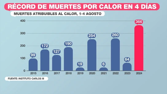 Récord de muertes por calor en cuatro días: 366 muertes atribuidas al calor Récord de muertes por calor en cuatro días: 366 muertes atribuidas al calor