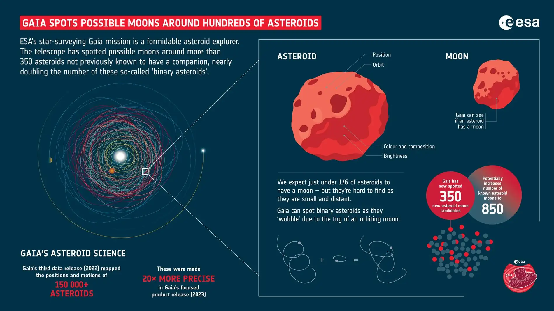 Misión Gaia de la ESA Misión Gaia de la ESA
