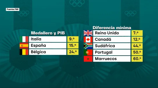 La curiosa relación entre el PIB de cada país y su posición en el medallero olímpico La curiosa relación entre el PIB de cada país y su posición en el medallero olímpico