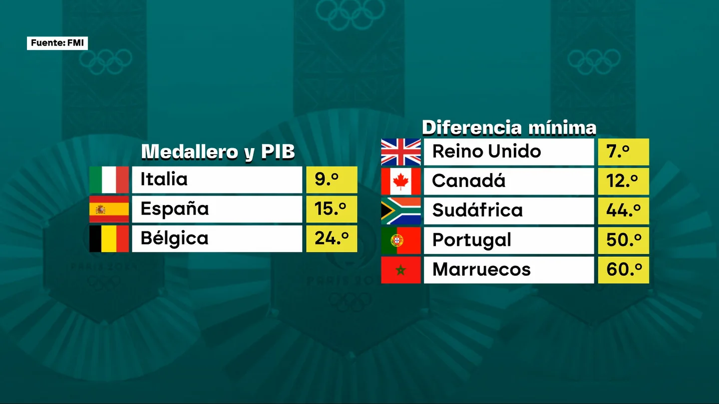 La curiosa relación entre el PIB de cada país y su posición en el medallero olímpico La curiosa relación entre el PIB de cada país y su posición en el medallero olímpico